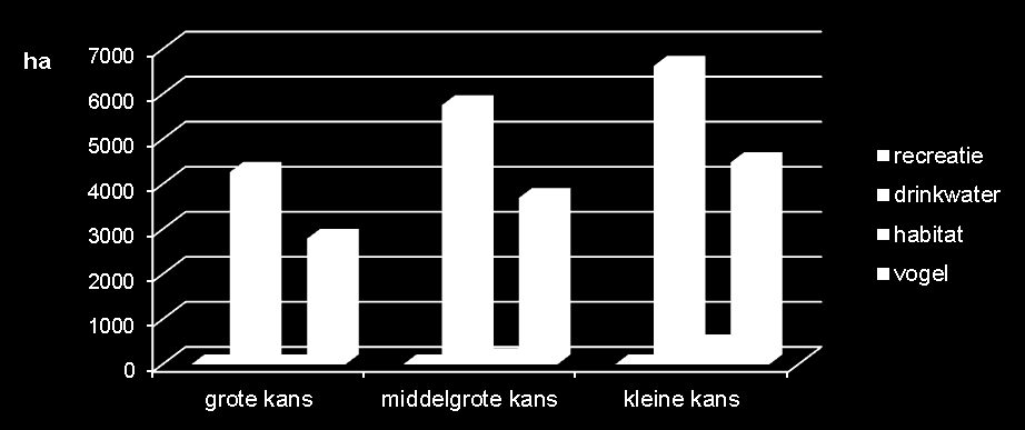 Figuur 11: Oppervlakteaandeel potentieel overstroombaar gebied per type landgebruik per scenario in het IJzerbekken.