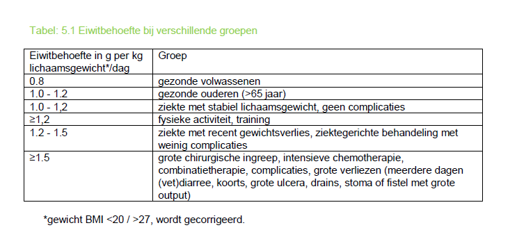 Voeden conform behoefte Bron: handboek Voeding en