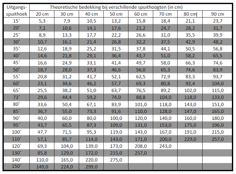 Bedekkingsgraad informatie Deze tabel vermeldt de theoretische bedekking van spuitbeelden, zoals deze berekend is uit de spuithoek van het spuitpatroon en de hoogte van de uitstroomopening van de dop.