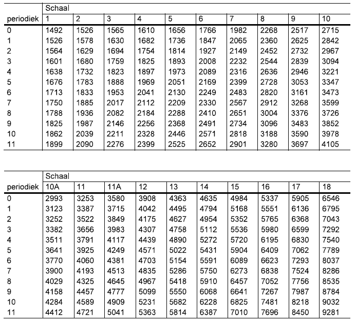 5 Salaristabel gemeenteambtenaren per 1 januari 2016 Woon-werkverkeervergoeding Enkele, kortste¹ reisafstand woonplaats standplaats Tegemoetkoming eigen vervoer (bij 4 of meer dagen per week; bij