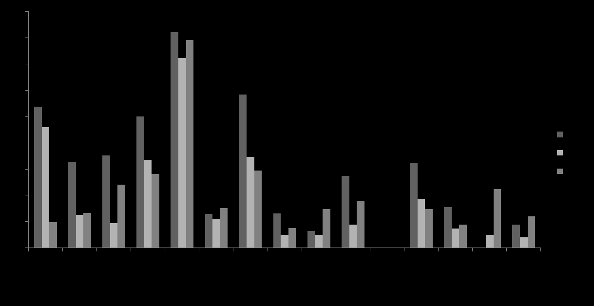 LICHAMELIJKE BEPERKING 17 ontwikkeling en verwachtingen (5%), categorie D: ondersteuning in de zorg (3%) en categorie G: emotionele/psychische ondersteuning (3%).