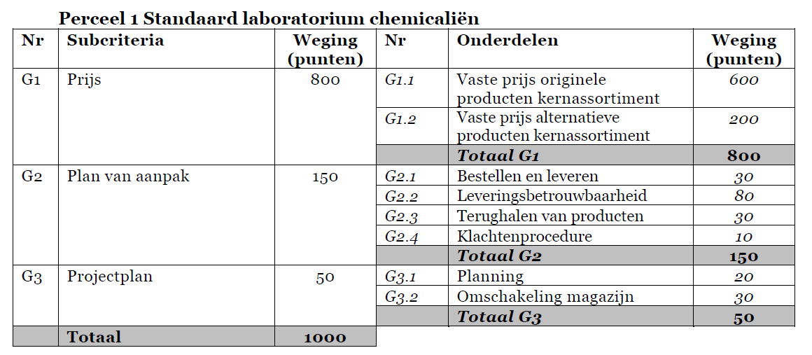 De standaardproducten zoals die zijn omschreven vertegenwoordigen een omzet van ongeveer 500.000,- per jaar. Aan deze omzet kunnen geen rechten ontleend worden.