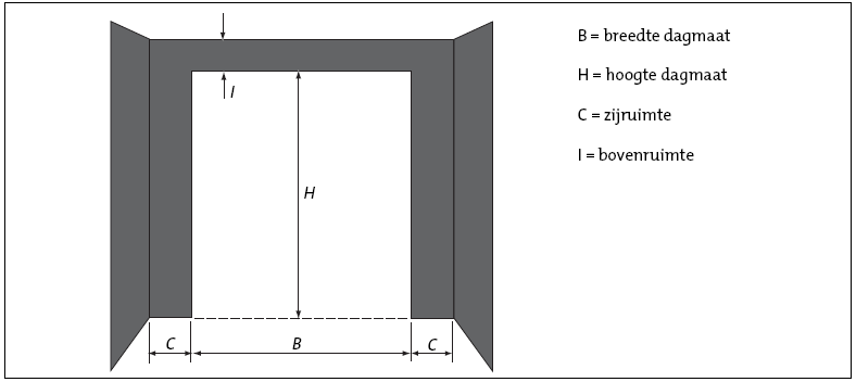 1. DEFINITIES B = breedte dagmaat H = hoogte dagmaat C = zijruimte links I = bovenruimte D = zijruimte rechts F = inbouwdiepte Figuur 1: afgewerkte maten SP900 Links D Rechts Opgelet: Een sectionale