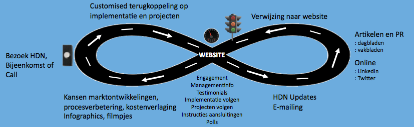 5.5.2 Marketing en communicatie Zoals in Hoofdstuk 3 aangegeven, is marketing en communicatie onderdeel van de beheerwerkzaamheden.