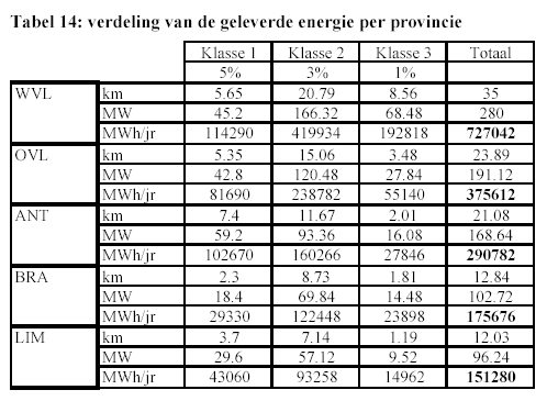 Voor we echter hiertoe overgaan, bekijken we nog eens het potentieel aan windenergie dat volgens dit windplan in heel Vlaanderen gerealiseerd kan worden.