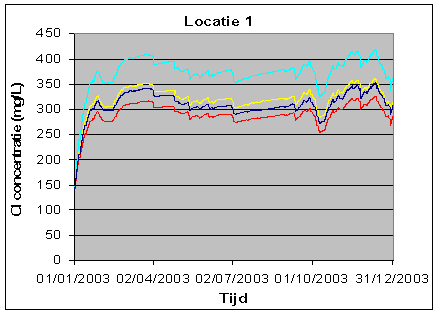136 / 196 Deltares 2008-U-R1084/A De fluxen voor de twee scenario s waarbij de winning is gesloten zijn even groot.