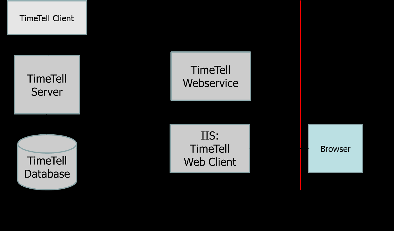 3.5.1.2. Webservice installatie met alleen TimeTell webclient In dit schema staan zowel de webclient als de webservice op dezelfde fysieke server als het TimeTell server programma.