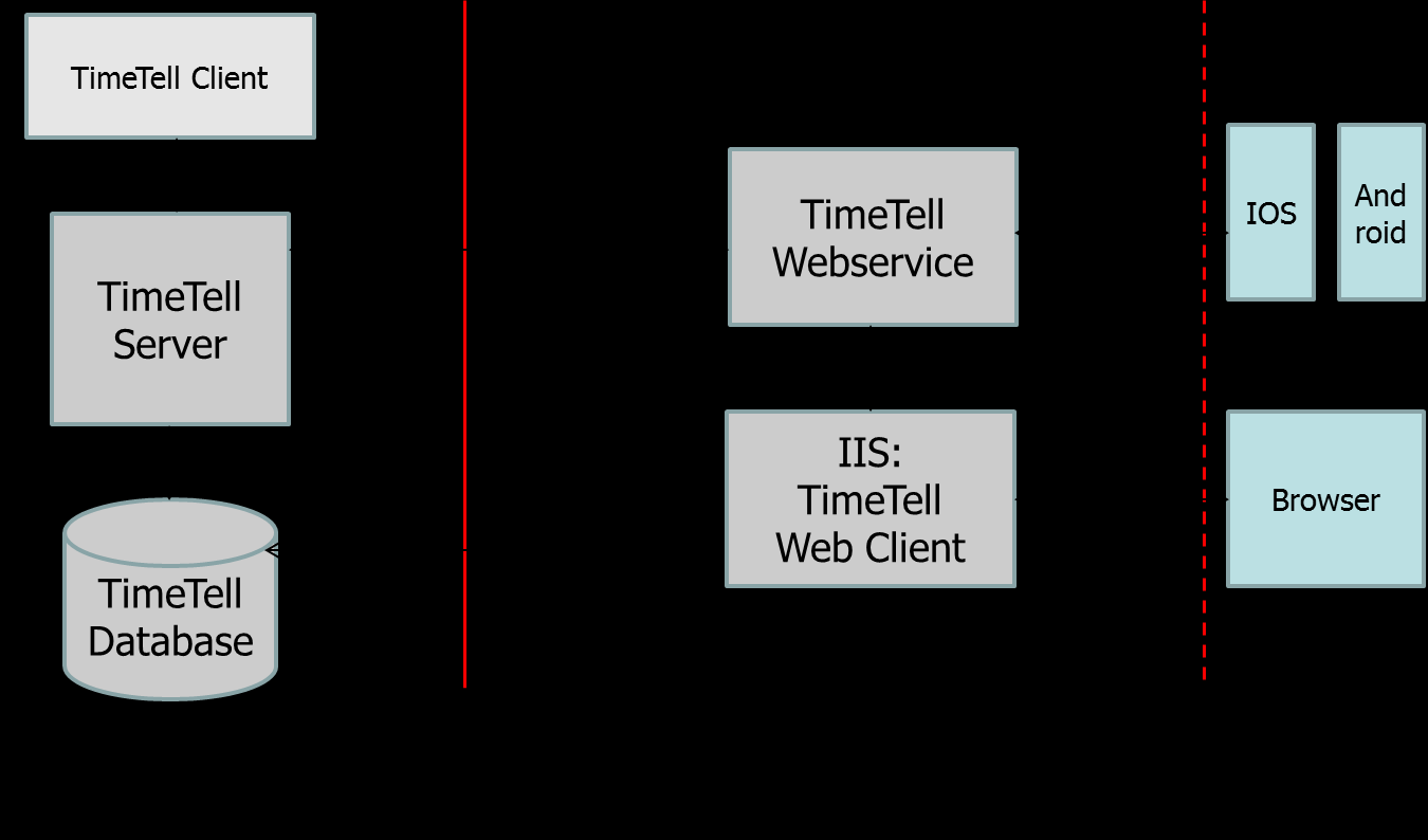 3.5.1.3. Webservice installatie met TimeTell app & webclient in DMZ In dit schema staan de webclient en de webservice op een aparte server in de DMZ.