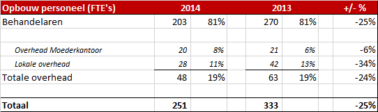 De gemiddelde leeftijd van medewerkers is door de grote uitstroom van jongere medewerkers gestegen van 38,4 naar 40,0 jaar.