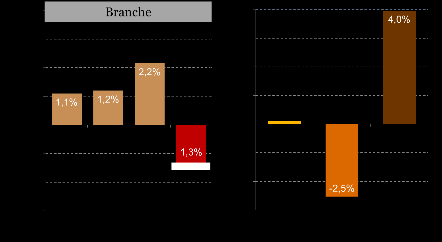 Figuur 14: Verloop in grootteklasse XXS, XS en S Verzuim in kleine organisaties gedaald en nu lager dan branche Kleine organisaties zijn erin geslaagd om het ziekteverzuim te verminderen.