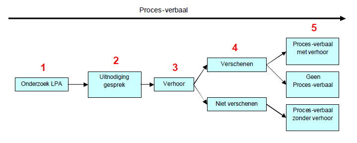 Per 01 oktober 2009 is de Algemene Wet Kinderbijslag (AWK) gewijzigd. De wijziging geeft leerplichtambtenaren (LPA) een extra instrument om schooluitval onder kwalificatieplichtigen tegen te gaan.