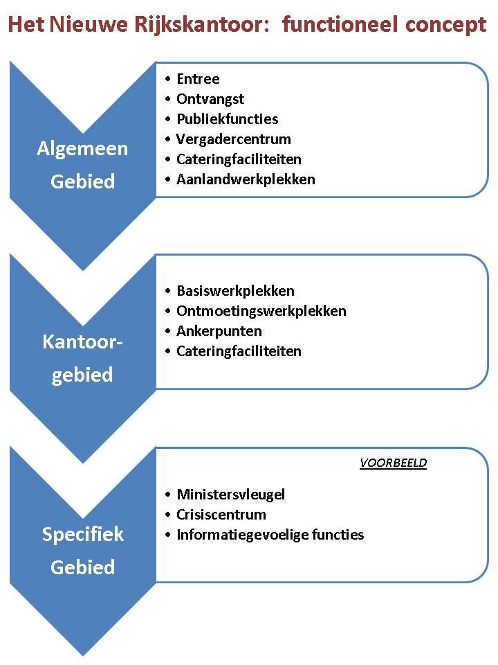 Kantoorgebied, voornamelijk gericht is op individueel en groepsgewijs werken; Specifiek gebied, gebied binnen het rijkskantoor voor de niet-standaard functies (ook wel specials genoemd); De nieuwe