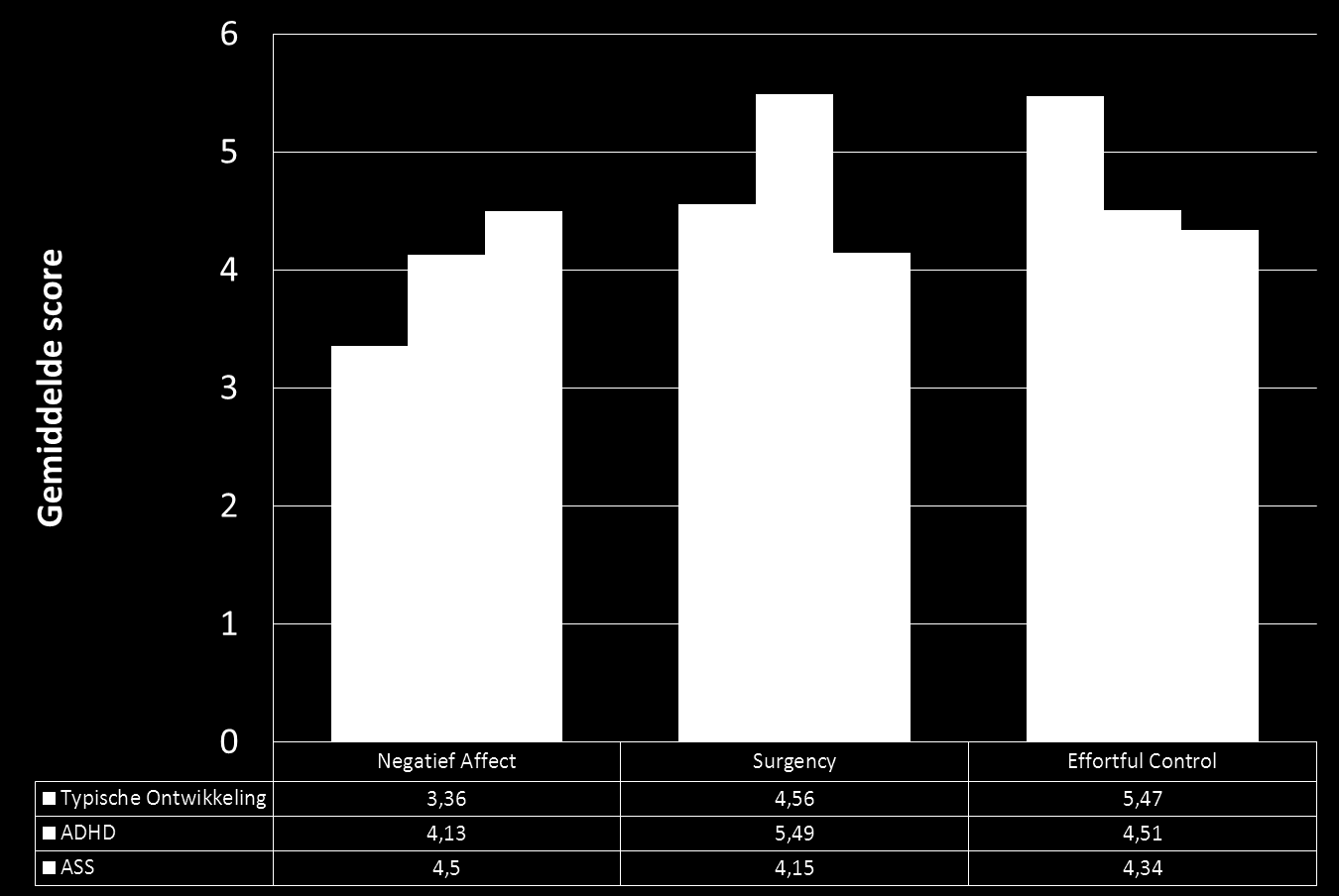 Figuur 3 Scores voor Negatief Affect, Surgency en Effortful Control op de CBQ-SF, bij typisch ontwikkelende kinderen en kinderen met psychopathologie op 6-jarige leeftijd.