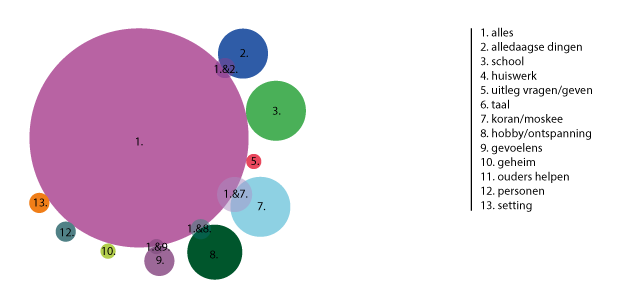 337 Schooltaalgebruik Figuur 5.29: Schooltaalgebruik over onderwerpen (n = 76). In figuur 5.29 werden de personen waarmee de leerlingen schooltalen, Frans en Engels, spreken bekeken.
