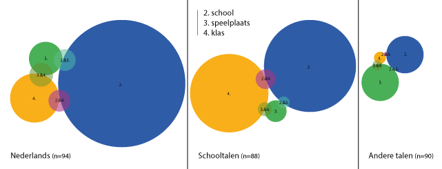 76 Figuur 4.10: Vergelijking settings school, speelplaats en klas over verschillende taalgroepen.