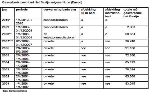 - Realisatie project 27 juni 2008 - Aantal collectoren 130 - Additionele verwarming gas (sinds seizoen