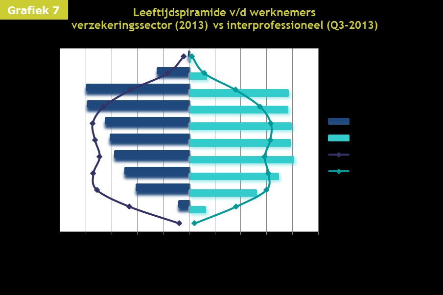 Pagina 10 Assurinfo Nr. 25 Weekblad van 10 juli 2014 Na een opvallende terugval in 2011, de eerste sinds 2001, neemt het aantal deeltijdse werknemers met een OOD verder toe in 2012 en 2013.