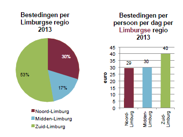 Vakantiegangers spenderen in 2013 dagelijks 34 aan een vakantie in Limburg, dit ligt 4 boven het gemiddelde voor een vakantie in eigen land.