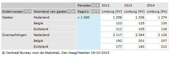 Figuur 4: Vakanties per logiesvorm (Bron: Toeristische trendrapportage 2013-2014) Limburg ontving in 2013 - naast de gasten uit Nederland - ook nog 837.000 buitenlandse gasten.