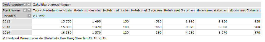 5.1.2 Zakelijke overnachtingen Van alle overnachtingen in hotels in Limburg, heeft in 2013 35% een zakelijk motief. Landelijk ligt het aandeel zakelijk op 42%.