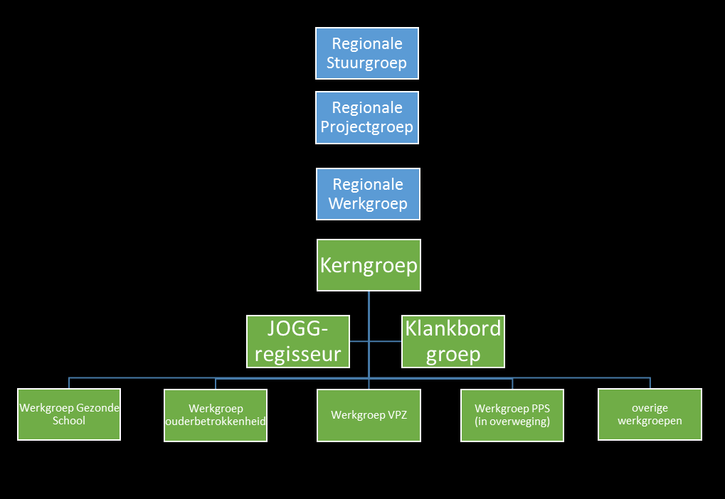 Organisatiestructuur JOGG-Hattem De organisatiestructuur bestaat uit een regionale en een lokale component. De regionale structuur bestaat uit een stuurgroep, een projectgroep en een werkgroep.