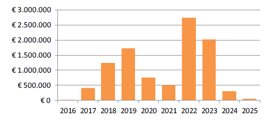 Huurcontracten De huur vervalkalender wordt hieronder schematisch weergegeven. Huurvervalkalender (10 jaar) Bezetting Per 31 december 2015 is ca.750 m² (2014: 2.169 m²) niet verhuurd.