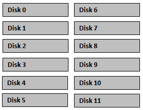 II Exadata Snapshots : algemeen Snapshot Datafile pointers naar data blokken originele blokken: Data Diskgroup gewijzigde blokken: Sparse Diskgroup Sparse Diskgroup: Grid Disks met fysieke en