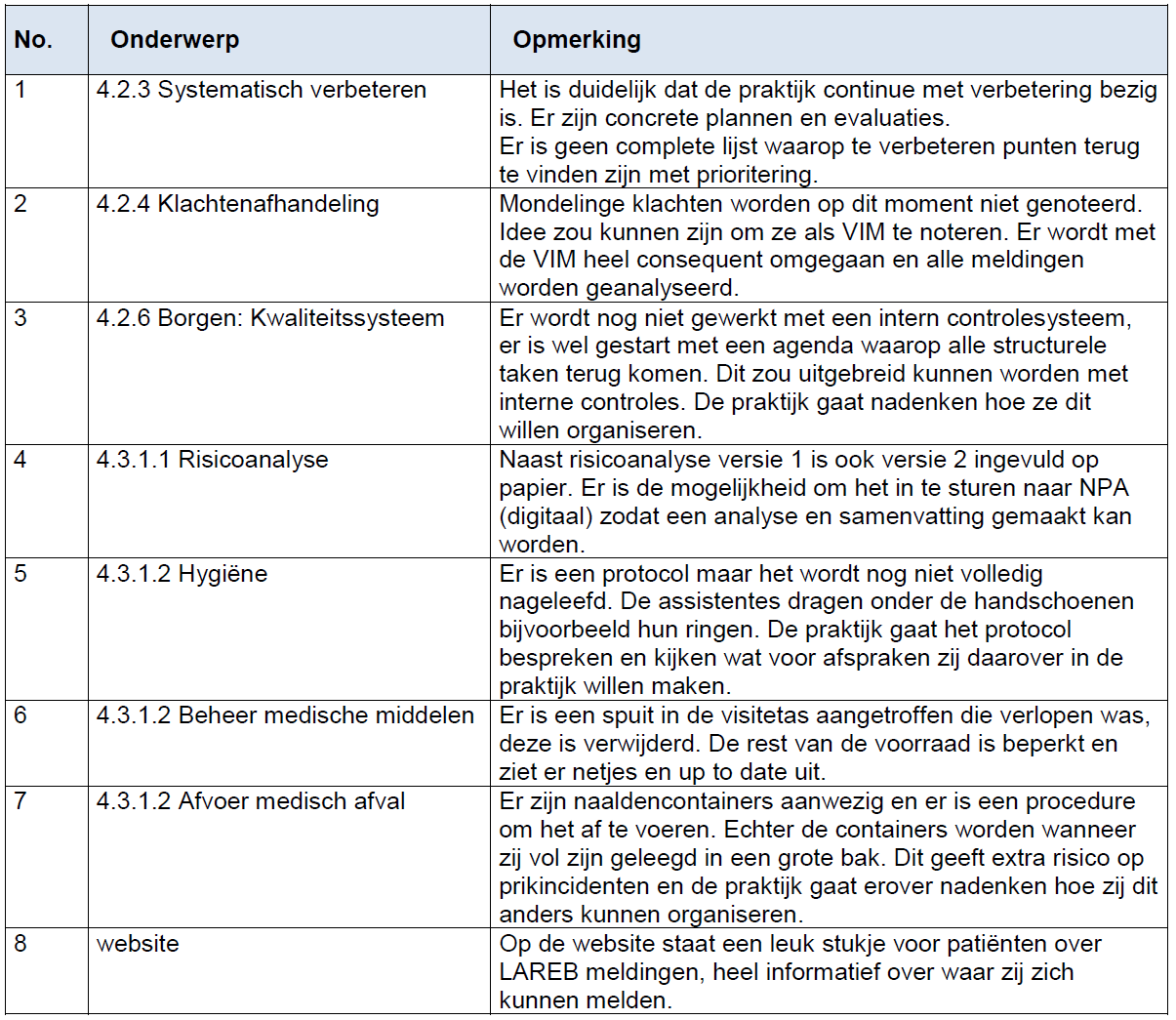 No.4 De risicoanalyses zijn ook digitaal ingevuld. No.5 Protocol Hygiëne wordt geëvalueerd. No.6 Verlopen spuit betrof een incident. No.7 Grote container wordt afgeschaft; alleen kleine containers gebruiken en inleveren bij GAD of apotheek.