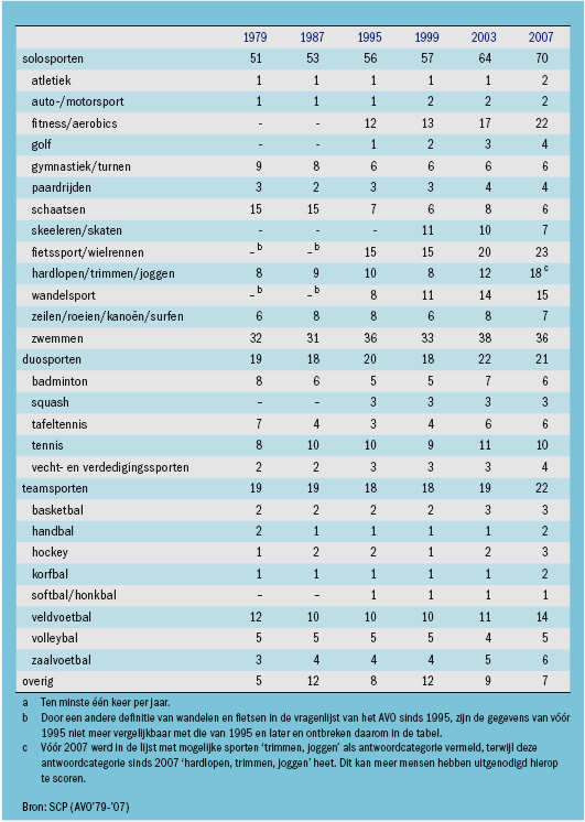 Tabel Sportdeelname, bevolking van 6-79 jaar, naar verschillende takken van sport,