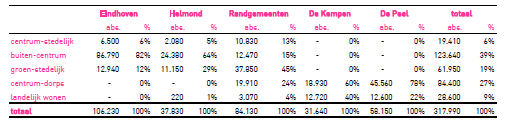 De huishoudensgrootte in de regio is in de afgelopen tien jaar gedaald van 2,40 naar 2,28. De gemiddelde huishoudensgrootte is met 2,00 veruit het kleinste in de gemeente Eindhoven.