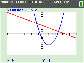 De trace-cursor Ga uit van de grafieken van op het standaardscherm. y x x en y 0,6x 4 0,8 3, Druk op trace. De trace-cursor verschijnt en knippert op de grafiek van y in het punt (0, ).