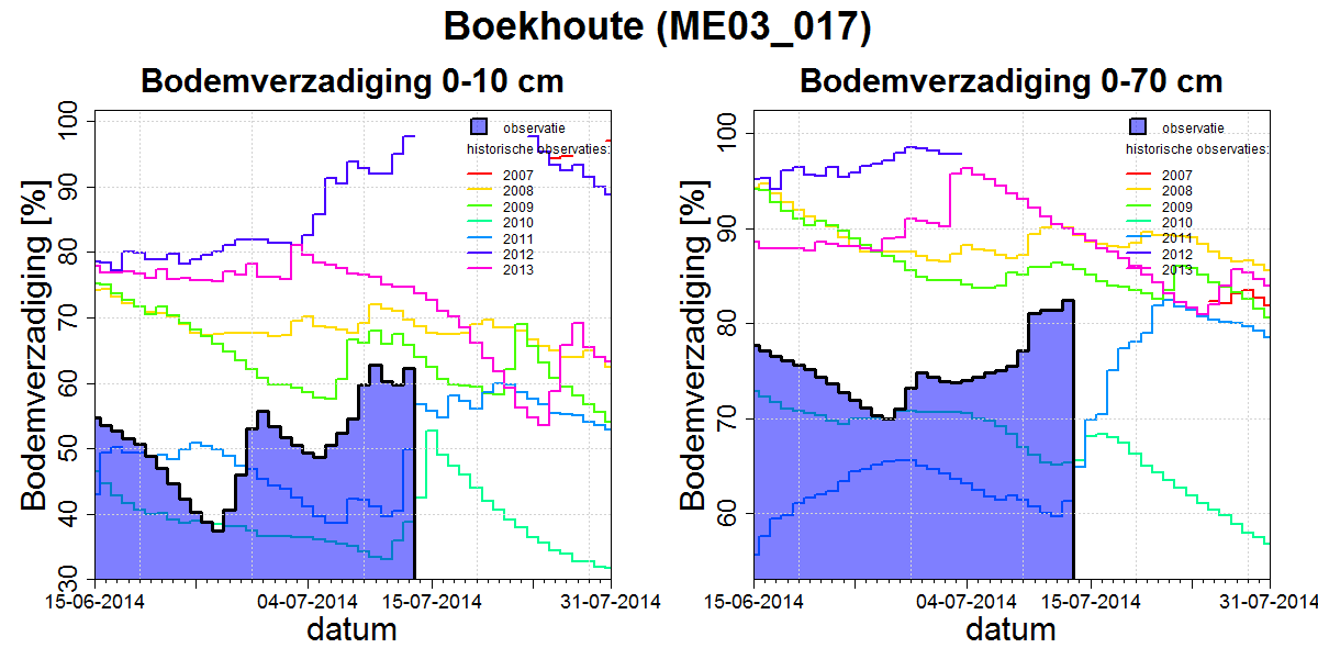 3b. Droogte-indicatoren Droogte: actuele toestand / voorspelde toestand Agrarische droogte: nog te ontwikkelen -Bodemvocht -Gecombineerde droogte indicator (European Drought Observatory) -Gebaseerd