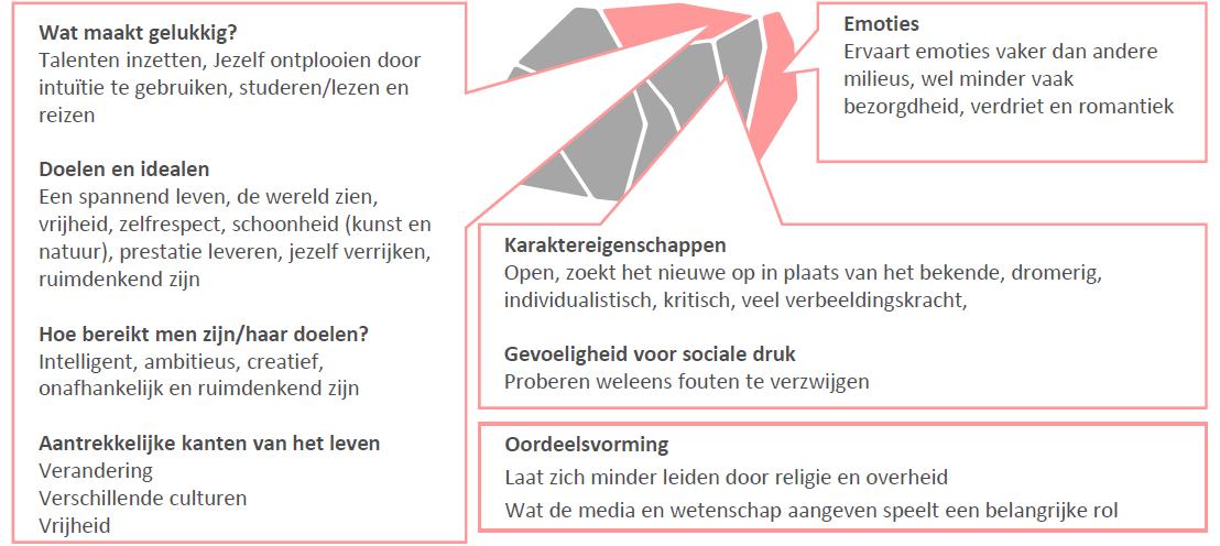 Mentaliteitskenmerken van dit segment: De leefstijl van dit profiel is actief en veelzijdig. Kwaliteit van leven staat hoog in het vaandel.