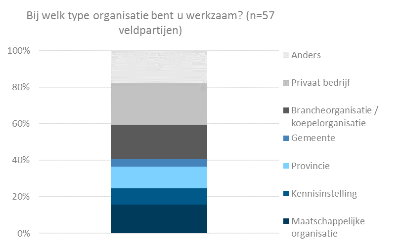 Spreiding over thema s In de enquêtes is daarnaast de vraag gesteld Op welk van de thema's hierna heeft uw deal / de deal waarvoor u contactpersoon bent bij het Rijk betrekking?