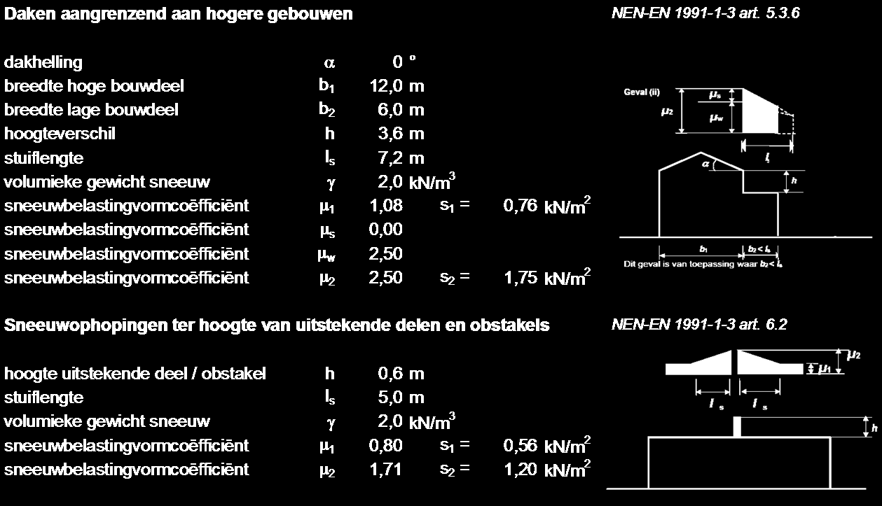 4.3 Sneeuw belastingen 4.4 Regenwater belastingen De daken worden maximaal belast op 100mm water = 1,0 kn/m². Dit geld voor de daken en stalendakplaten en voor de daken met kanaalplaten.