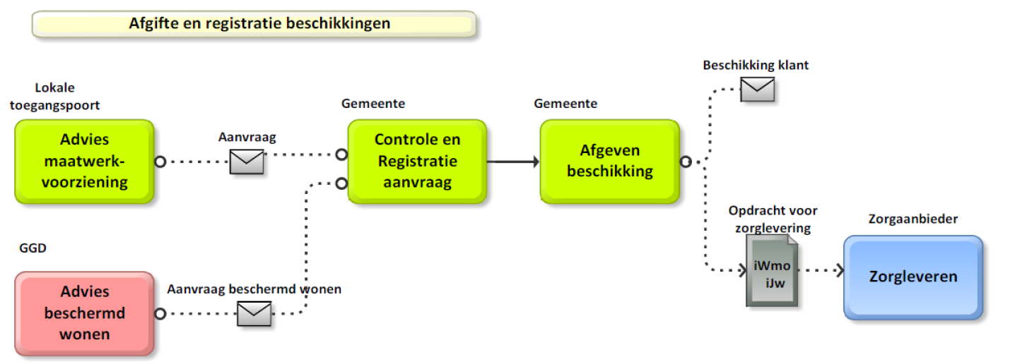 2.4 Startdatum zorgtraject en openingsdatum Binnen de regio gemeente is er afgesproken dat er sprake is van één lokale toegangspoort die de cliënt toegang geeft tot zorg.