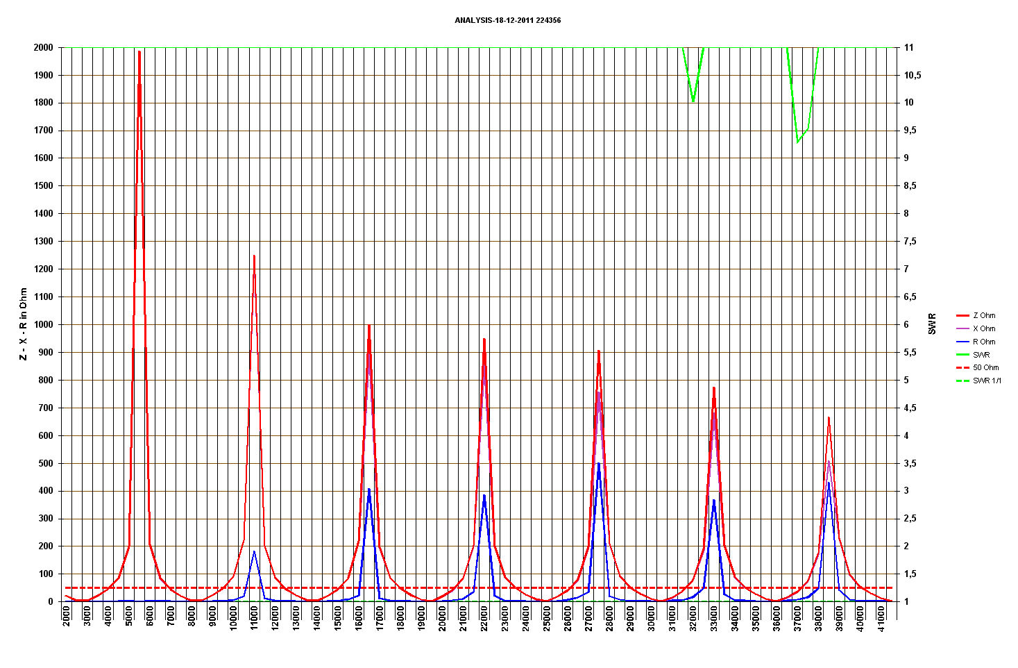 Meting van een 55 Ohm weerstand met 17 m 50 Ohm coax, Stap=500Khz, Fstart 2000Khz Observeer door de lichte mismatch, de aanpassingstransformatie van de voedingslijn in functie van de