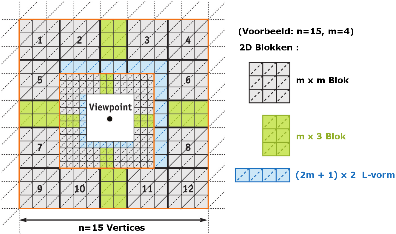 HOOFDSTUK 3. GEOMETRY CLIPMAPS OP DE GPU 52 bevat 17 kleine stukjes. Dit is veel meer dan de 4 stukken die eerst gebruikt werden voor view frustum culling in sectie 2.5.3. De verdere opsplitsing is nodig omdat er geen clipping mogelijk is zoals in sectie 2.