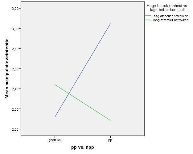 Bijlage XII: ANCOVA-tabel van hypothese twee Descriptive Statistics Dependent Variable: Attitude programma pp vs. Hoge betrokkenheid vs Mean Std.