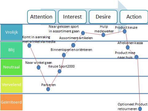 H4 Customer journey In dit hoofdstuk wordt de huidige customer journey van Sport 2000 Bouwes, te Schagen, beschreven. Deze klantreis wordt beschreven in vier opeenvolgende stappen.