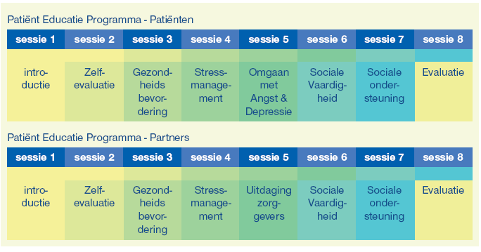 verhaal. Er wordt van iedere deelnemer een actieve deelname verwacht. Wie begeleidt de groepen?