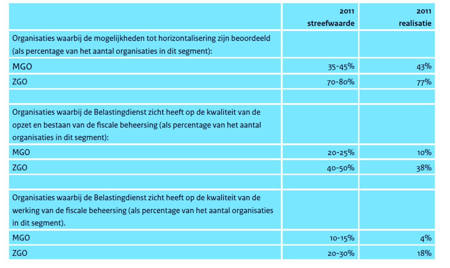 Hieronder een tabel zoals opgenomen in het Jaarverslag van het ministerie van Financiën hoofdstuk IXB 2011.