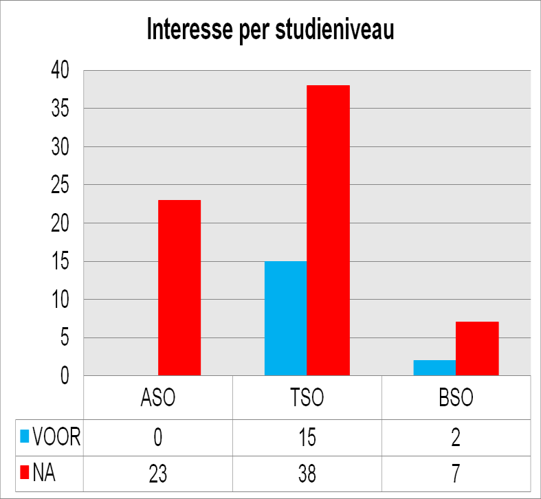 Resultaten Enquête