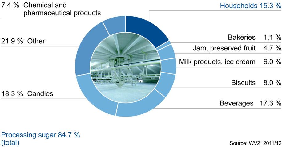 com/nl-be/wat-we-produceren/onze-markt Figuur 23: Welke sectoren gebruiken suiker, bron