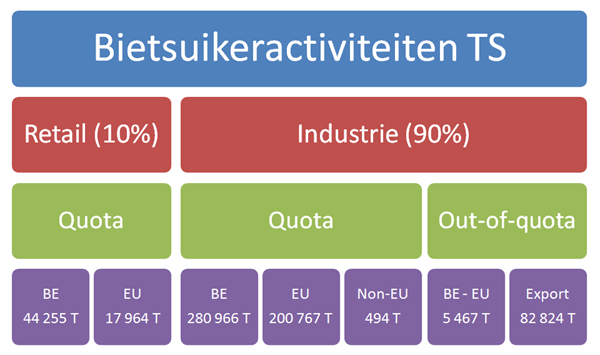 3.5 Statistische gegevens suikerfabriek Figuur 22: Bestemming van het geproduceerde suiker.