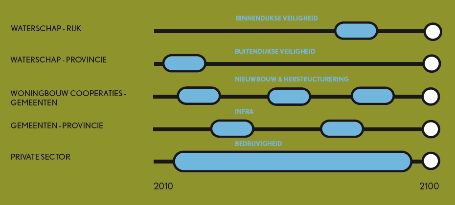 Tijdschalen Het naast elkaar leggen van de parels en de aandachtslocaties bracht naar voren dat eigenlijk bij alle parels de veiligheidsopgave zich later voordoet dan de ontwikkelopgave.