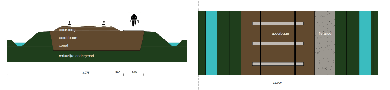 Schematische doorsnede van een spoortracé (de tekening is afkomstig uit de startnotitie van de gemeente) Onderstaande situatie is suggestief omdat het talud te hoog is getekend waardoor het lijkt