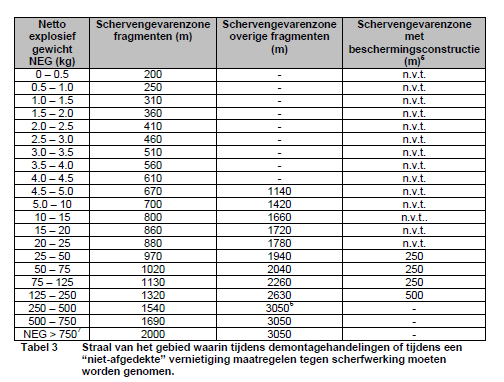 5.5 Risicoanalyse Op basis van de uit te voeren werkzaamheden en de hierbij optredende effecten, is het mogelijk een analyse te maken van de invloed van effecten op eventueel aanwezige CE.