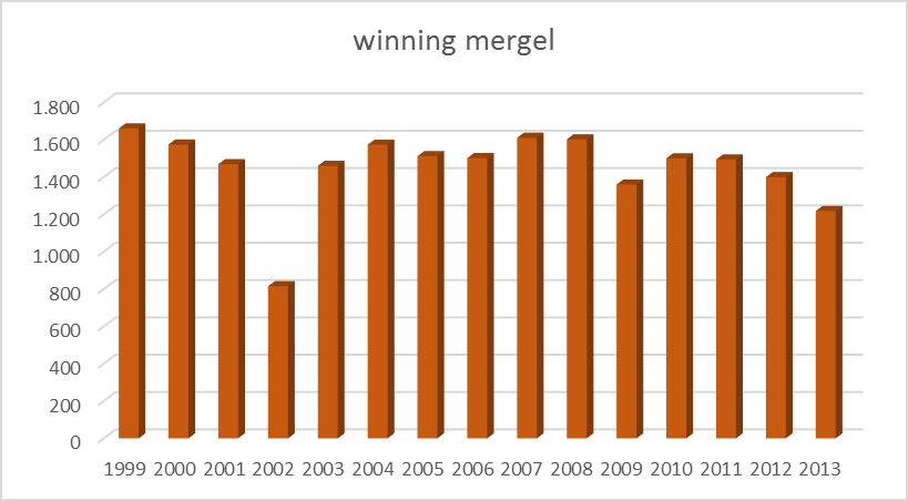 3.6 De winning van mergel (kalksteen) De winning van mergel maakt 2-3% van de reguliere Nederlandse productie van oppervlaktedelfstoffen.