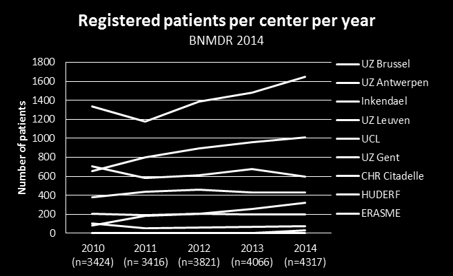 RESULTATEN GECONVENTIONEERDE PATIËNTEN Het totaal aantal patiënten dat sinds 2008 ten minste één keer in het BNMDR is geregistreerd, bedraagt 8226.